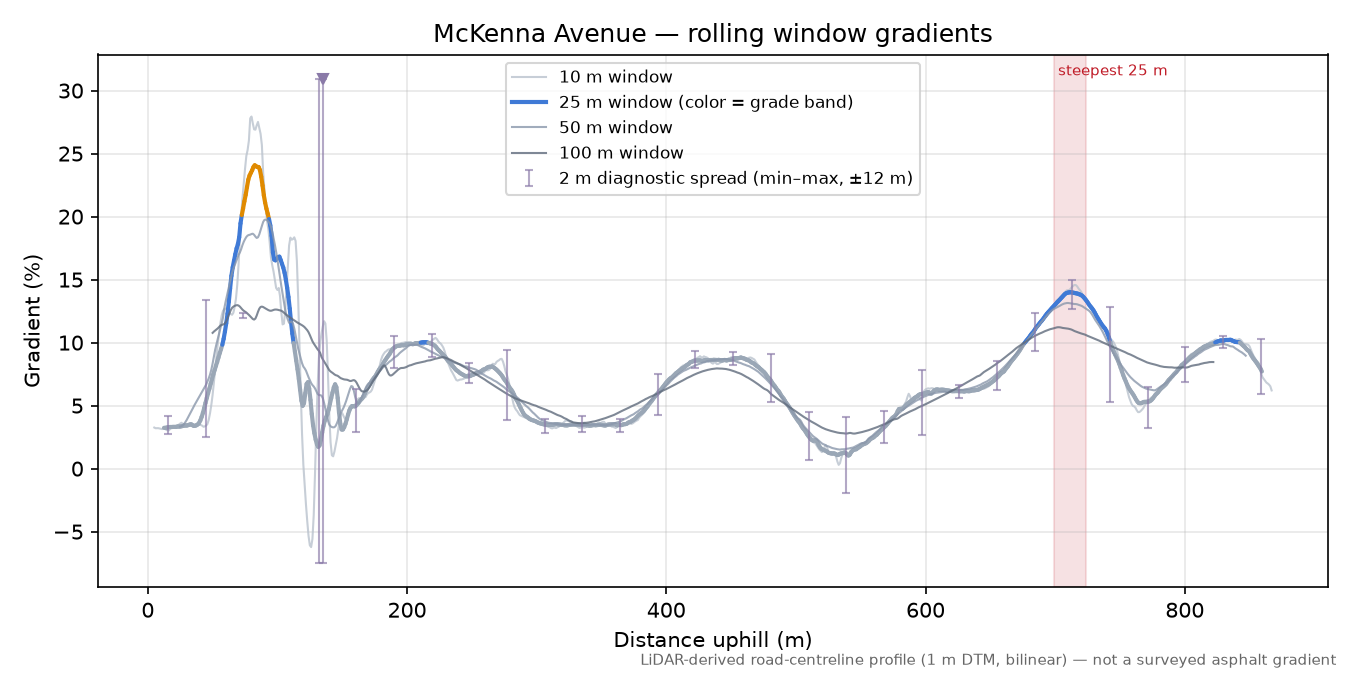 McKenna Avenue rolling gradient profile