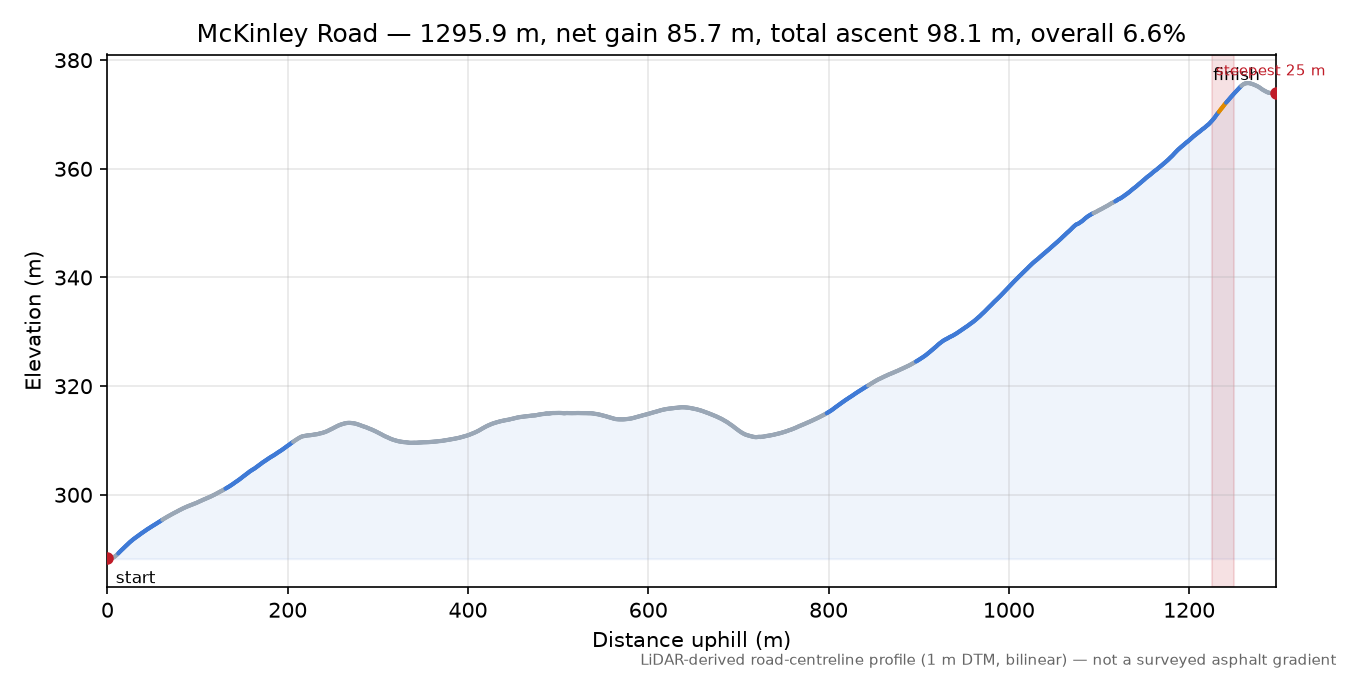 McKinley Road elevation profile