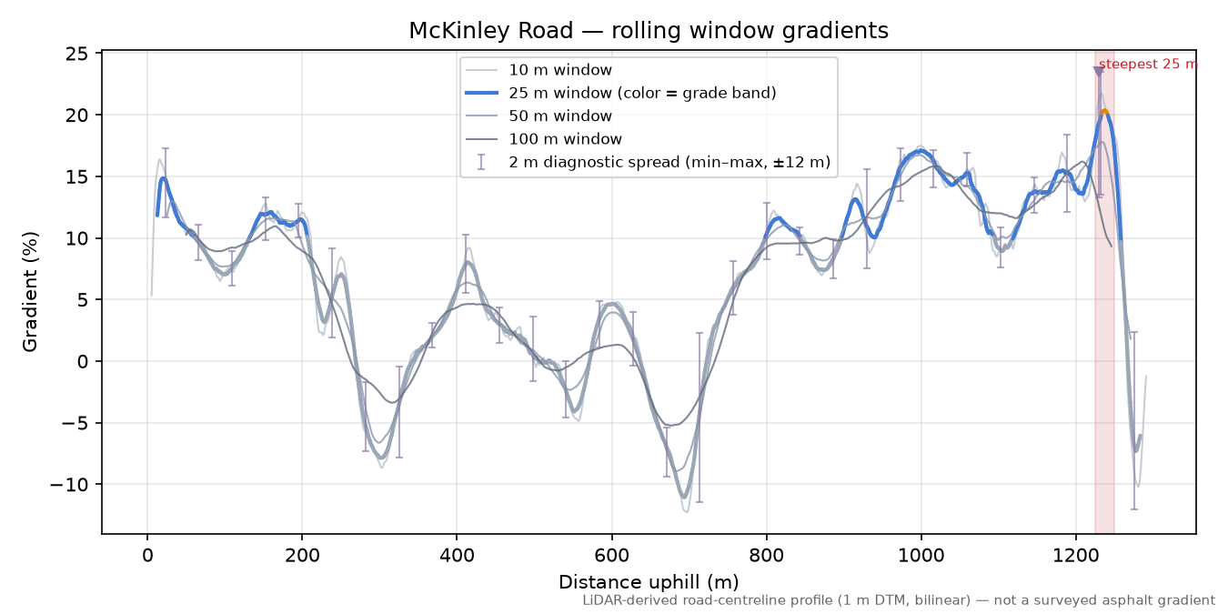McKinley Road rolling gradient profile