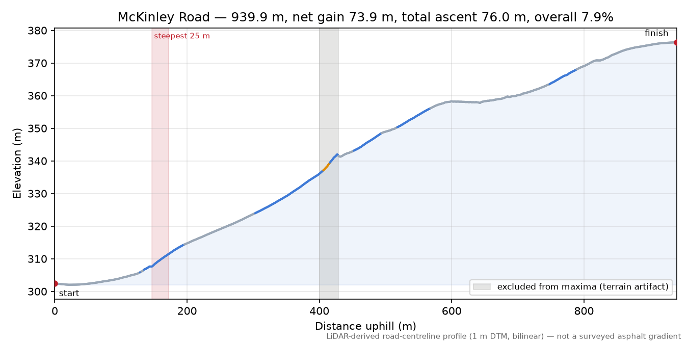 McKinley Road elevation profile