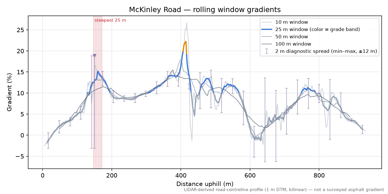 McKinley Road rolling gradient profile