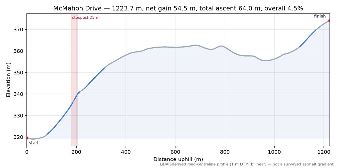 McMahon Drive elevation profile