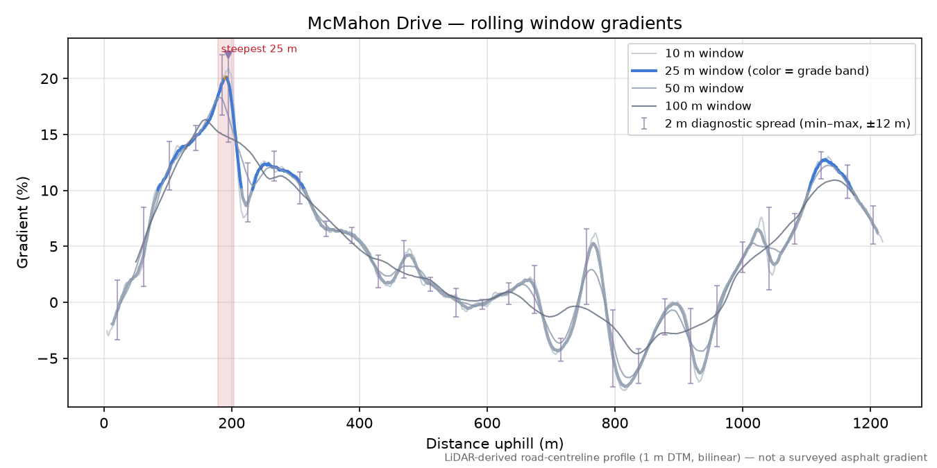 McMahon Drive rolling gradient profile