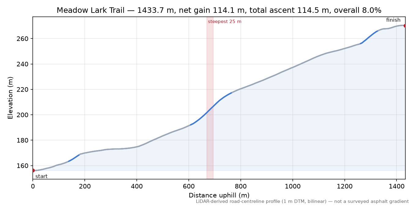 Meadow Lark Trail elevation profile