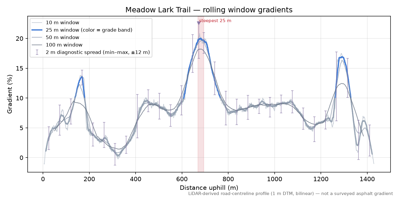 Meadow Lark Trail rolling gradient profile