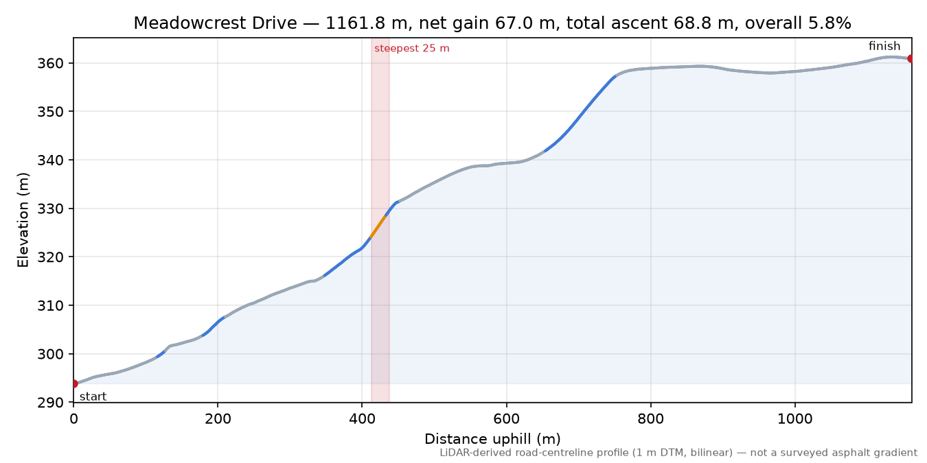 Meadowcrest Drive elevation profile