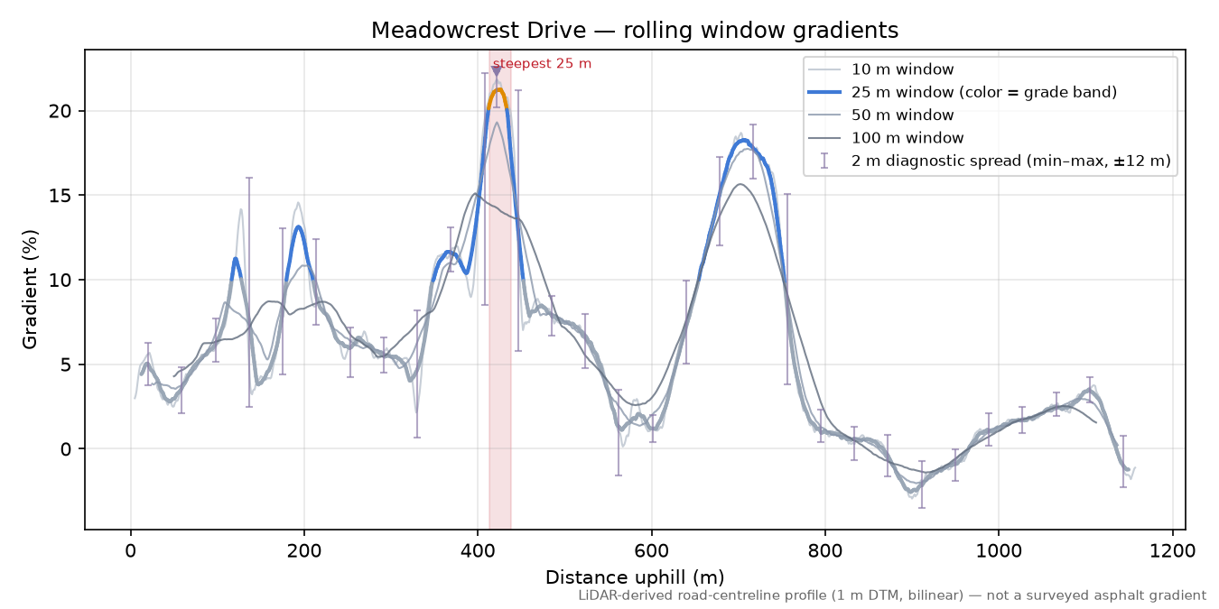 Meadowcrest Drive rolling gradient profile