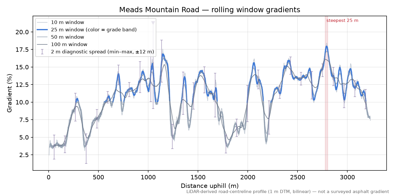 Meads Mountain Road rolling gradient profile