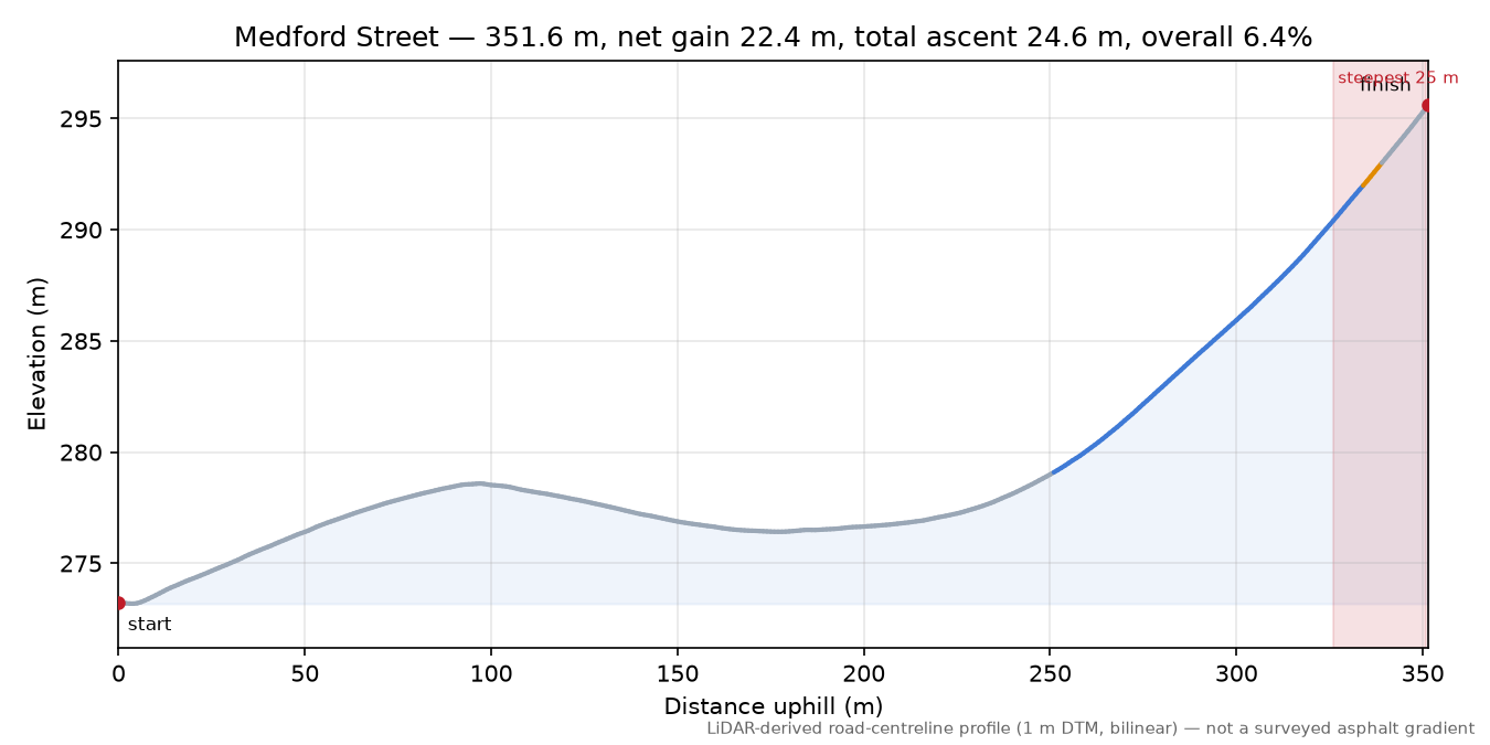 Medford Street elevation profile