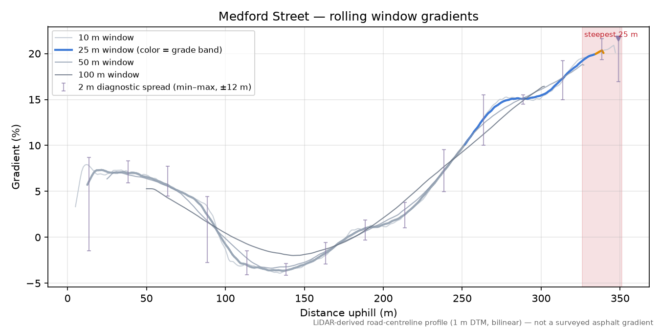 Medford Street rolling gradient profile
