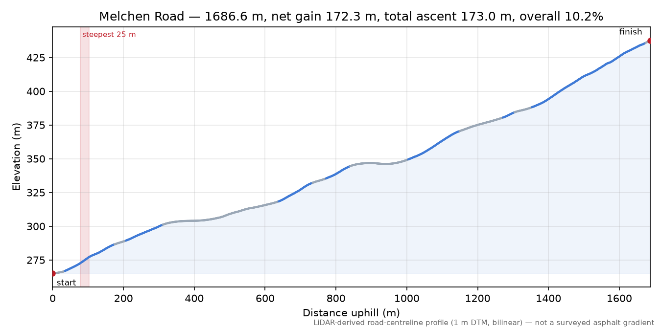 Melchen Road elevation profile