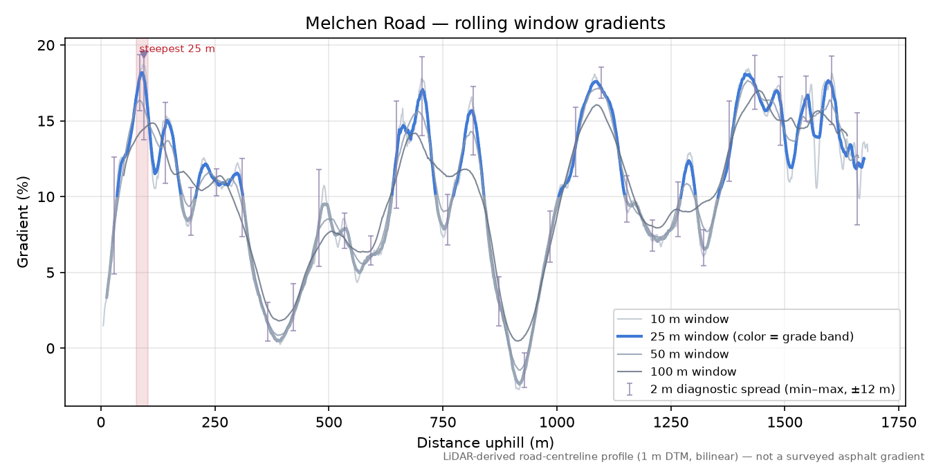 Melchen Road rolling gradient profile