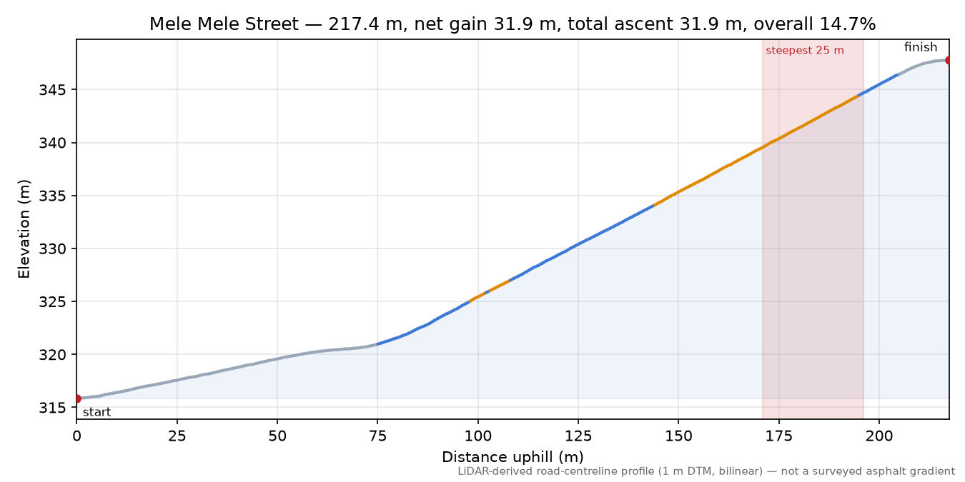 Mele Mele Street elevation profile