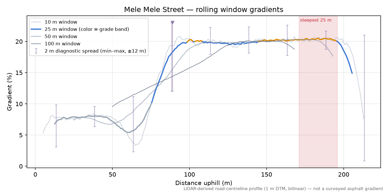 Mele Mele Street rolling gradient profile