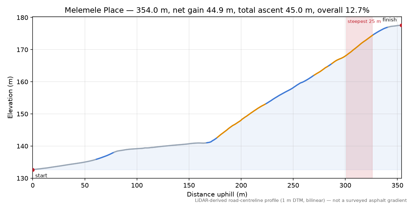 Melemele Place elevation profile