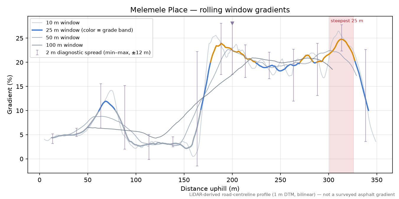 Melemele Place rolling gradient profile