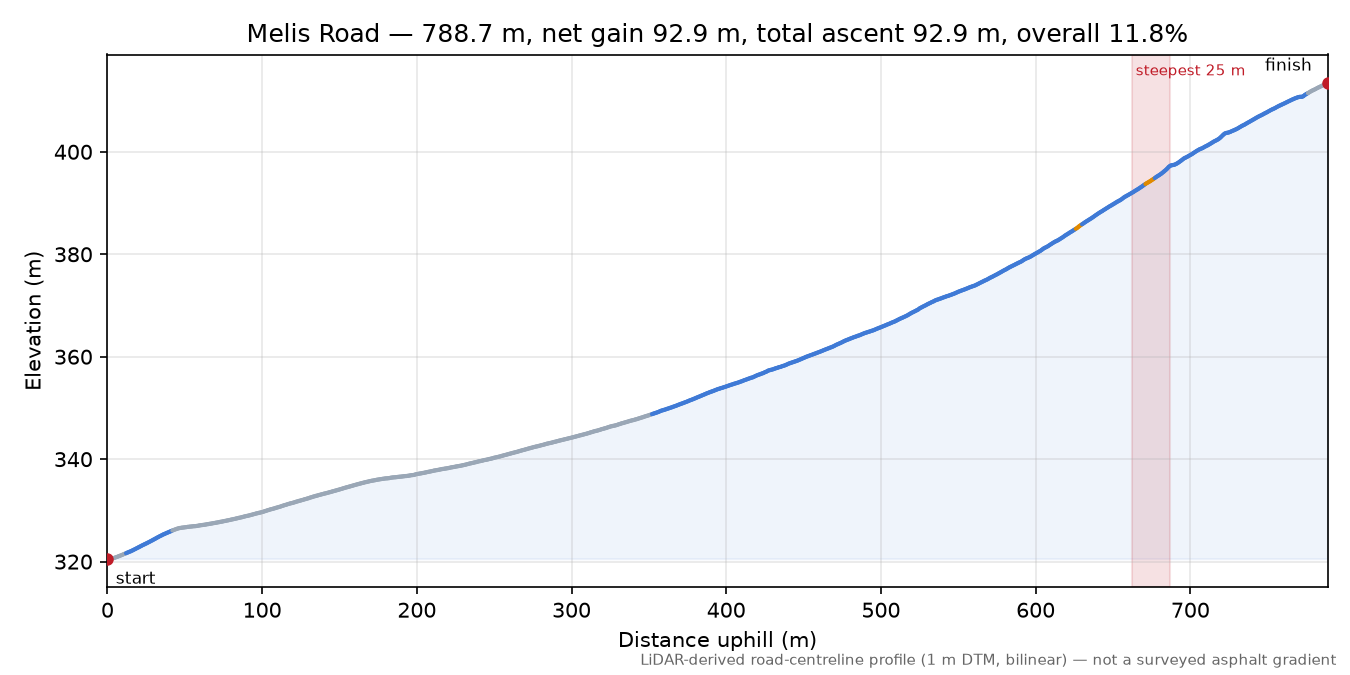 Melis Road elevation profile