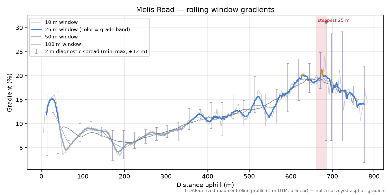 Melis Road rolling gradient profile
