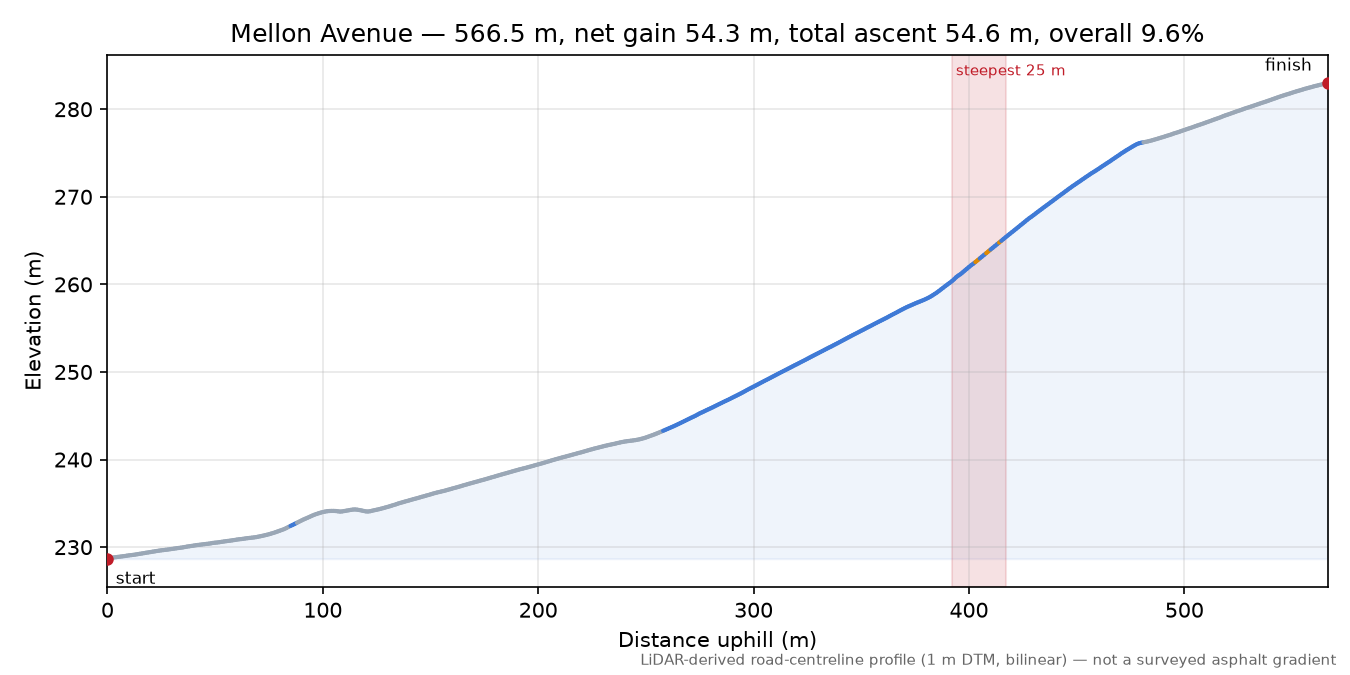 Mellon Avenue elevation profile