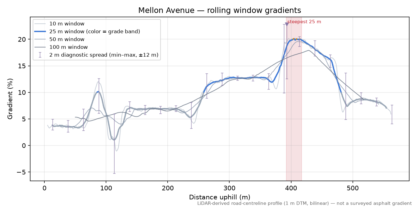 Mellon Avenue rolling gradient profile