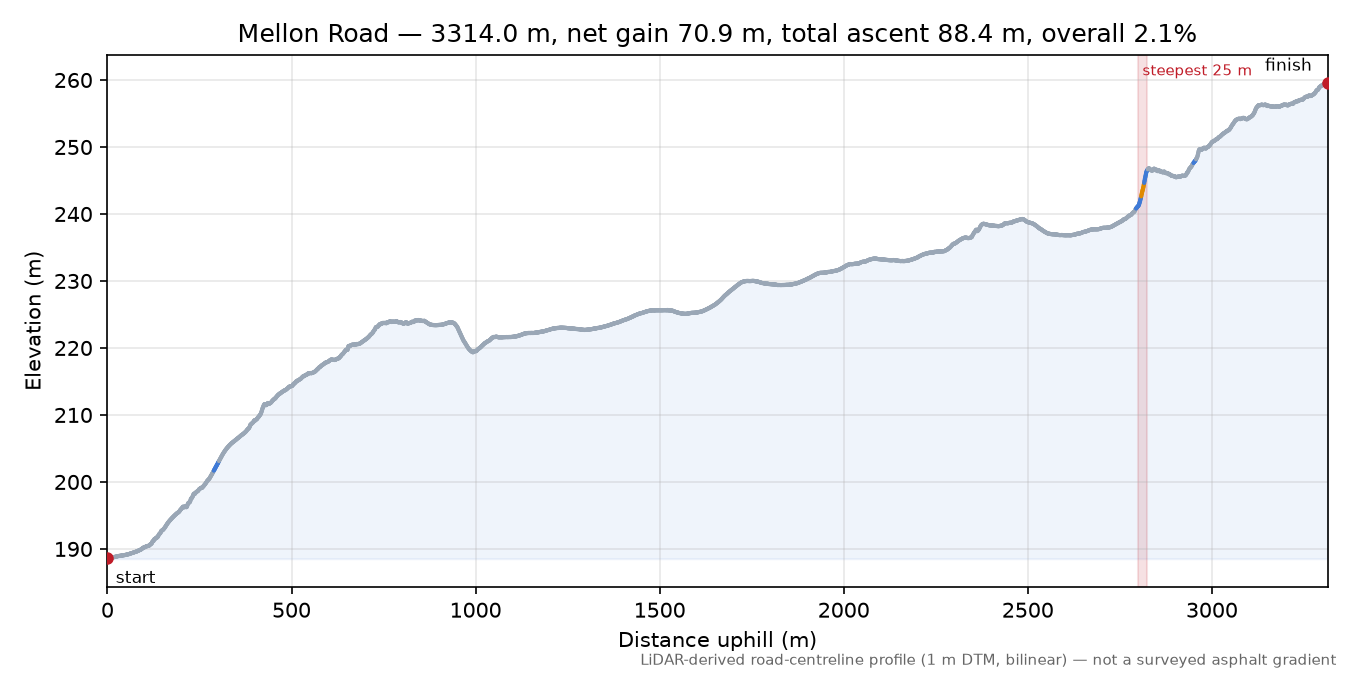 Mellon Road elevation profile