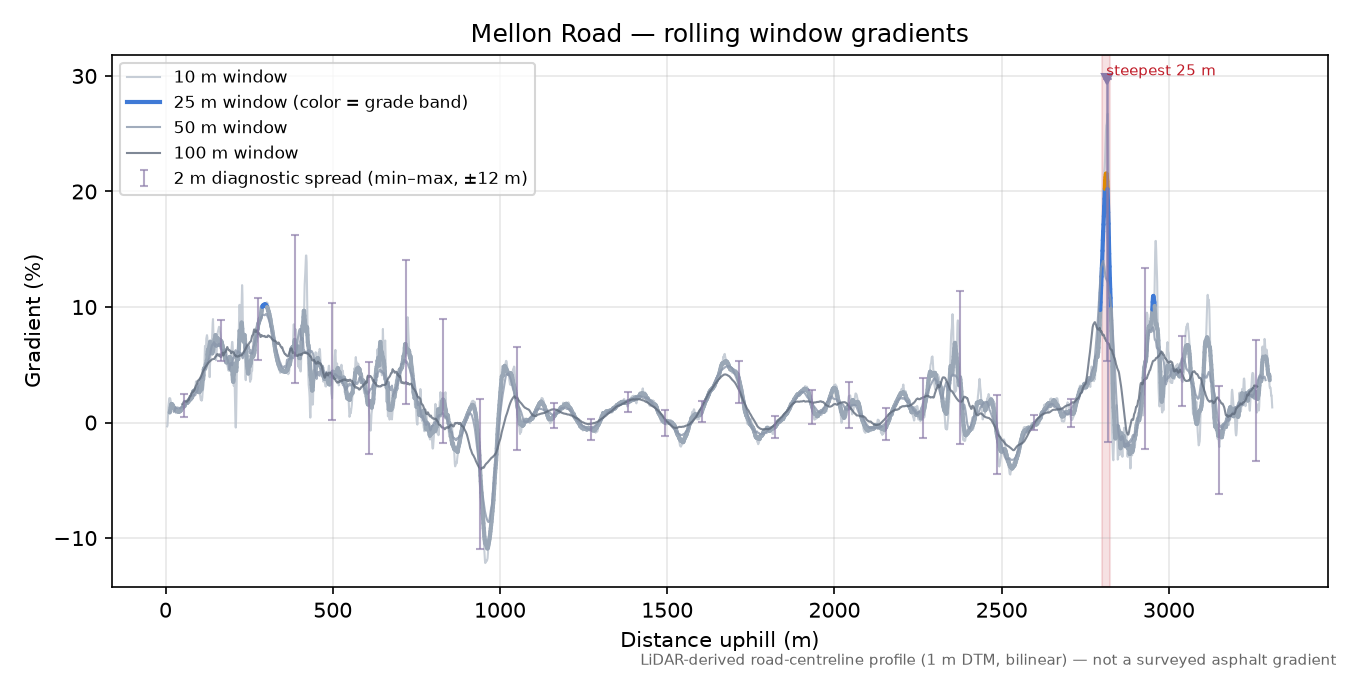 Mellon Road rolling gradient profile