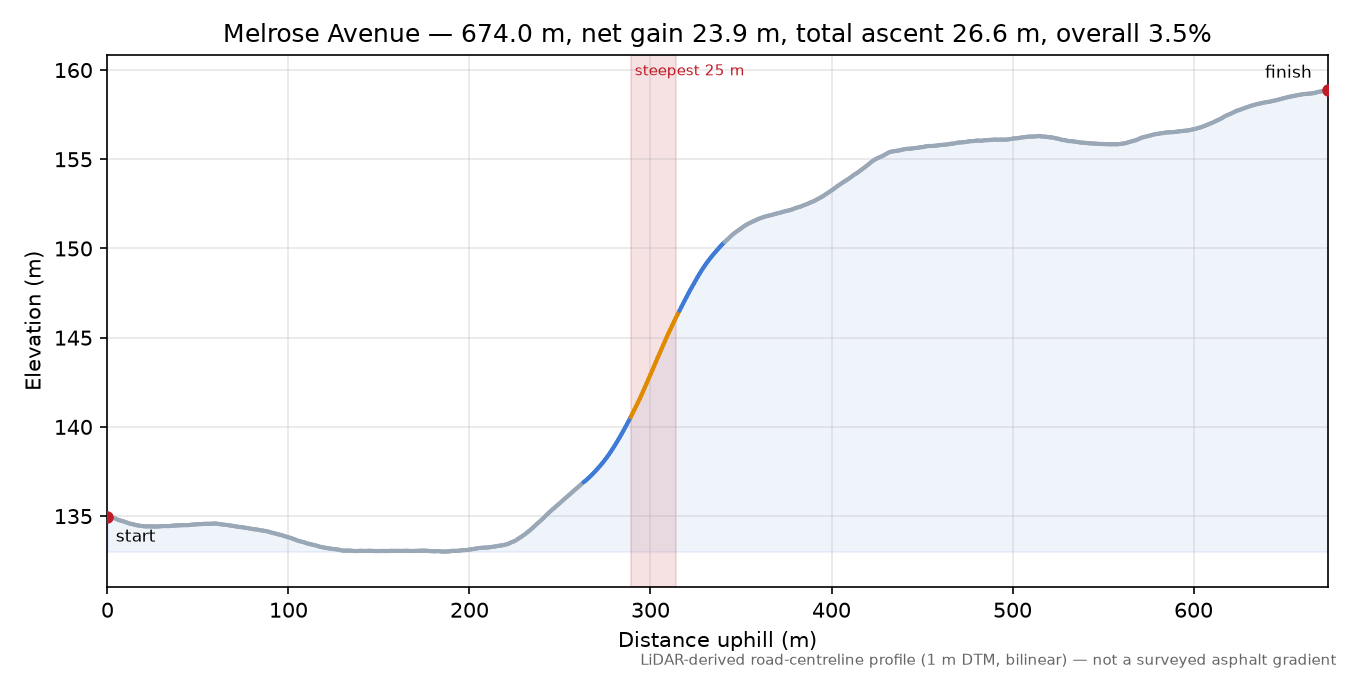 Melrose Avenue elevation profile
