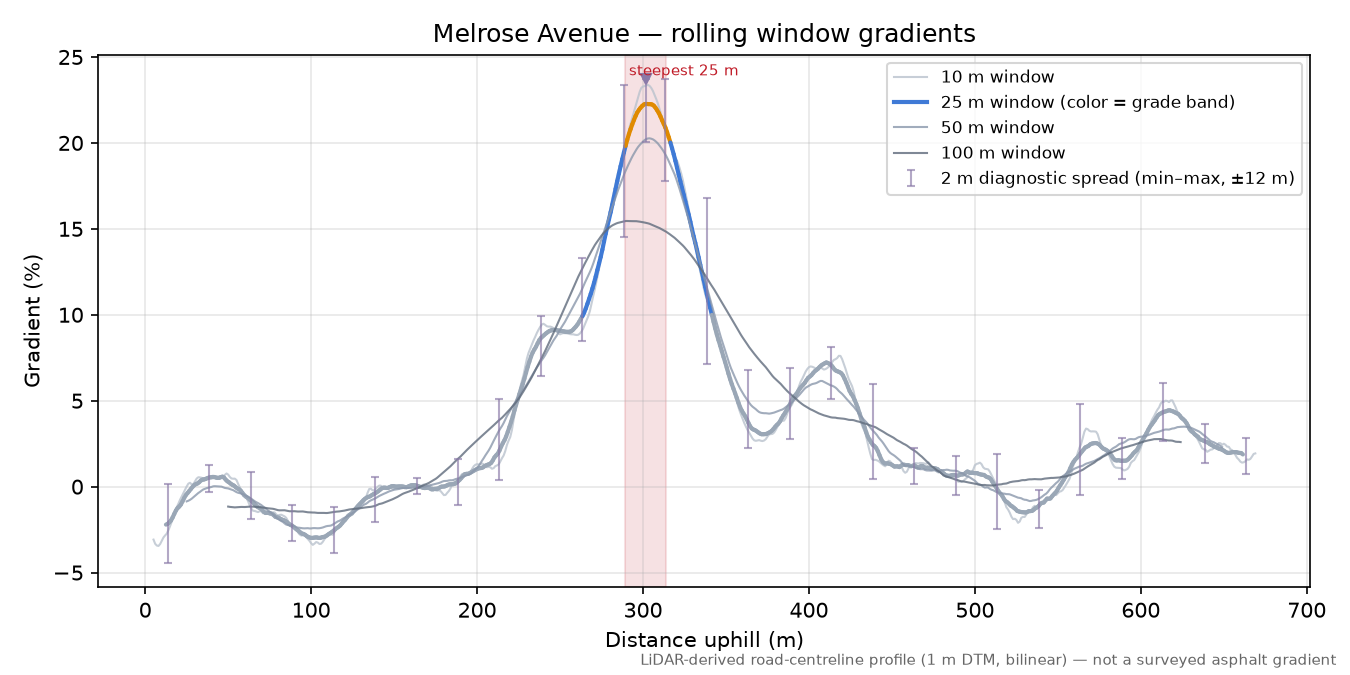 Melrose Avenue rolling gradient profile