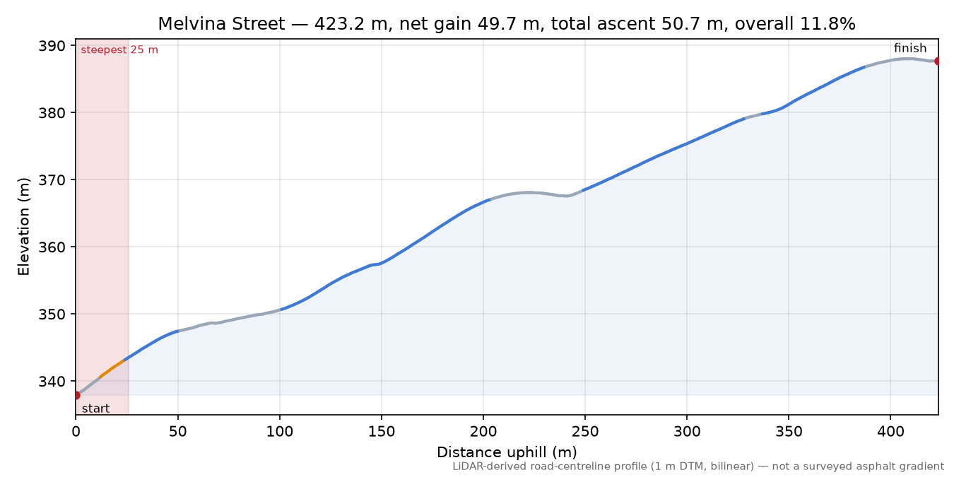 Melvina Street elevation profile