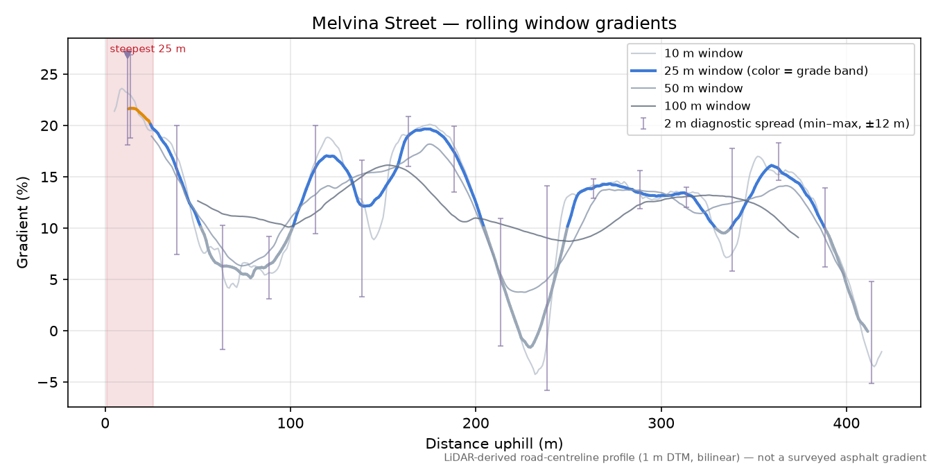 Melvina Street rolling gradient profile