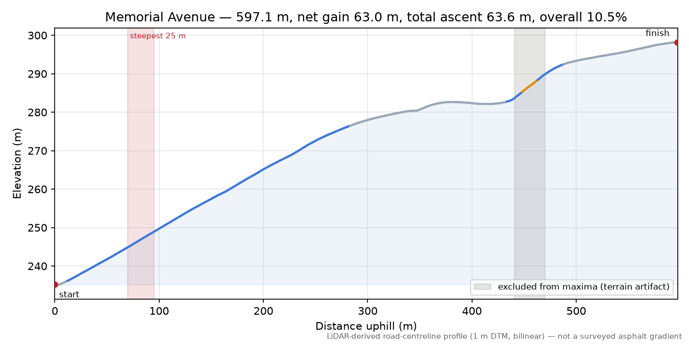 Memorial Avenue elevation profile