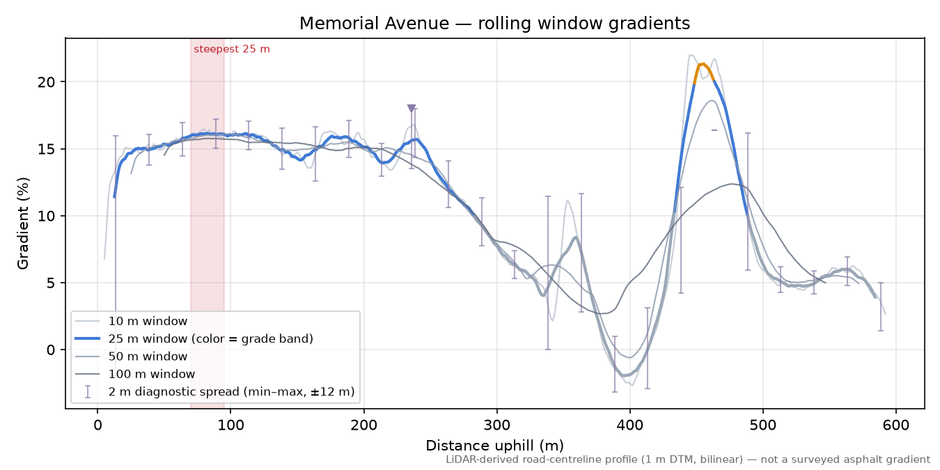 Memorial Avenue rolling gradient profile