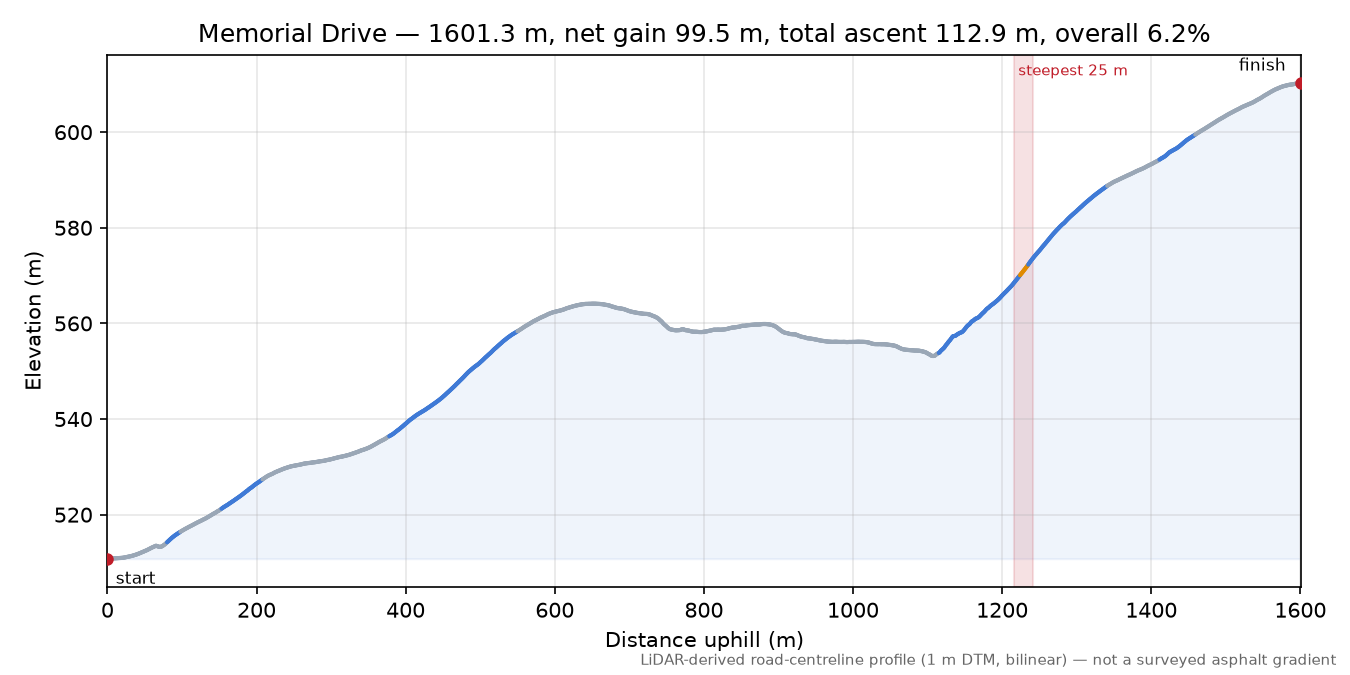 Memorial Drive elevation profile