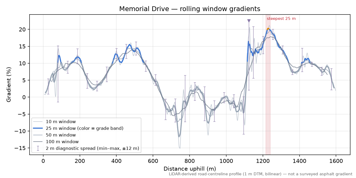 Memorial Drive rolling gradient profile