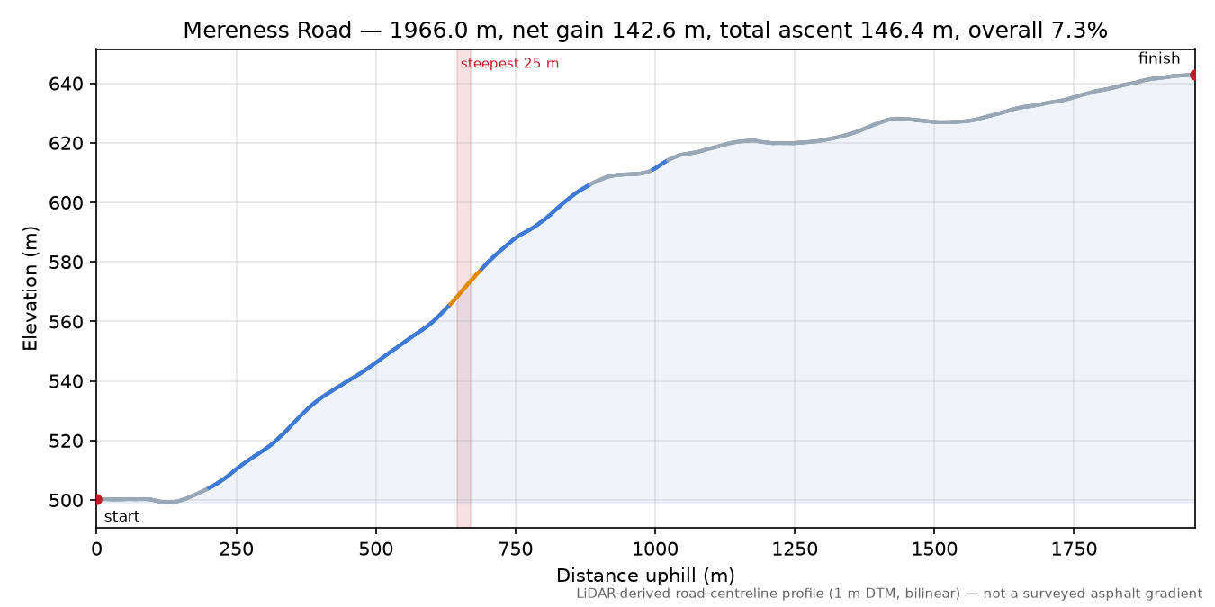 Mereness Road elevation profile