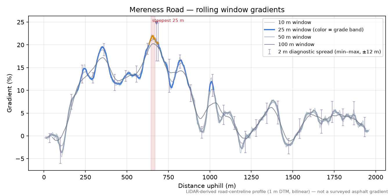 Mereness Road rolling gradient profile