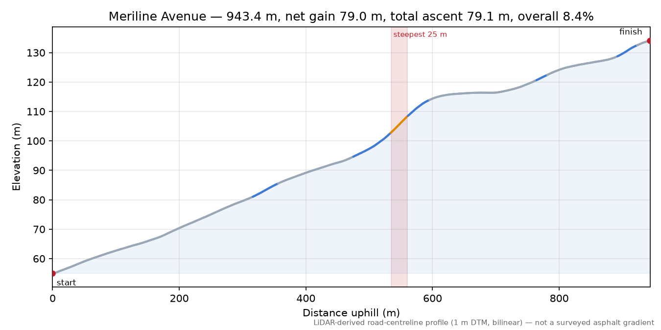 Meriline Avenue elevation profile