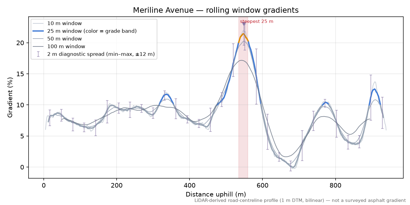 Meriline Avenue rolling gradient profile