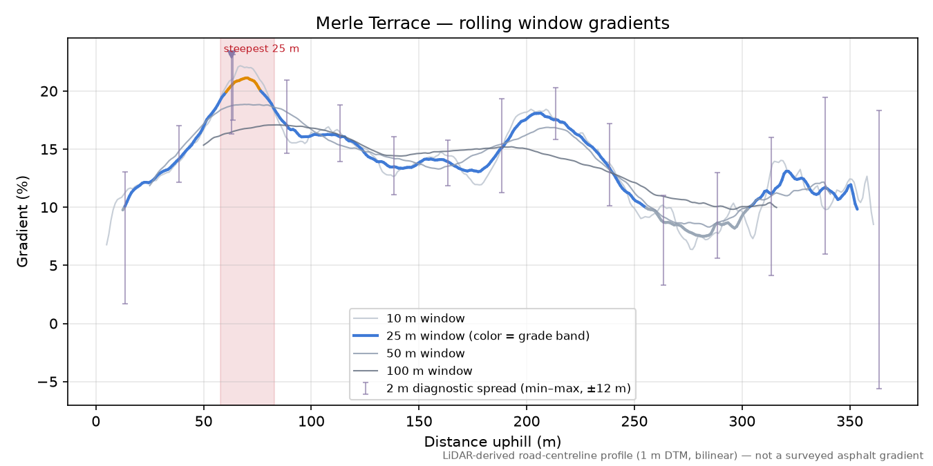 Merle Terrace rolling gradient profile