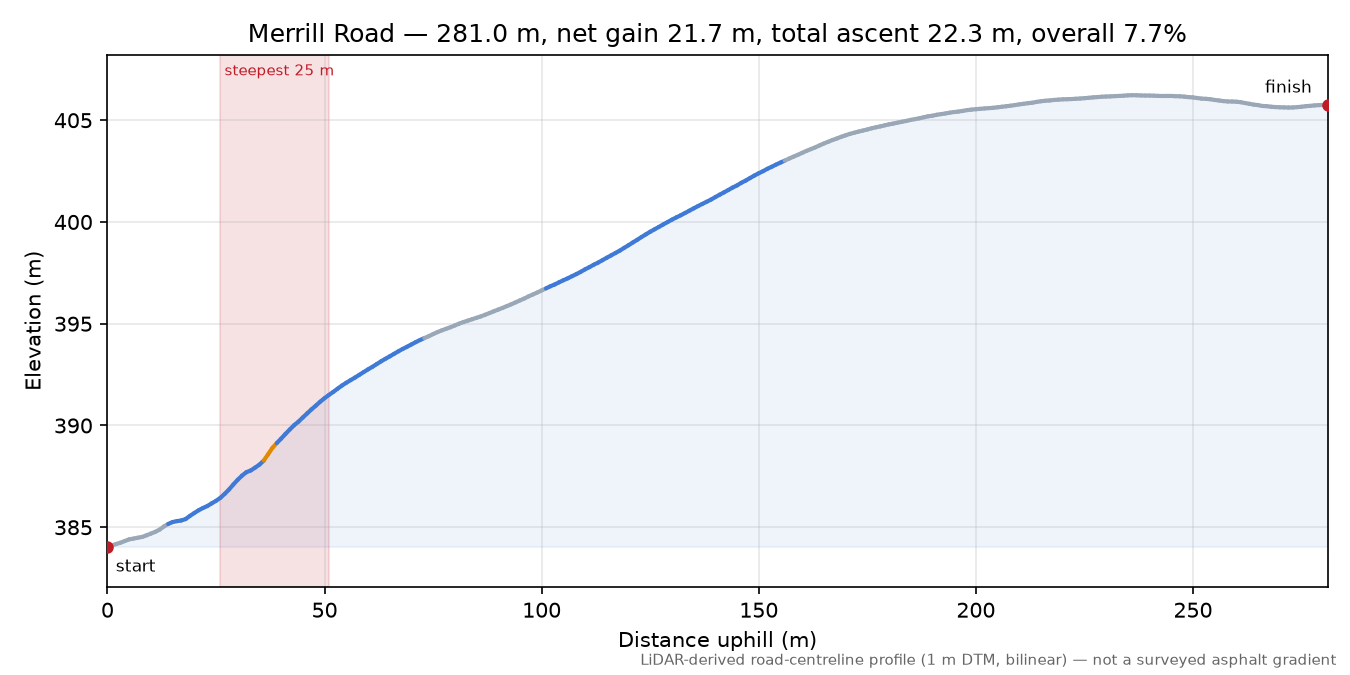 Merrill Road elevation profile