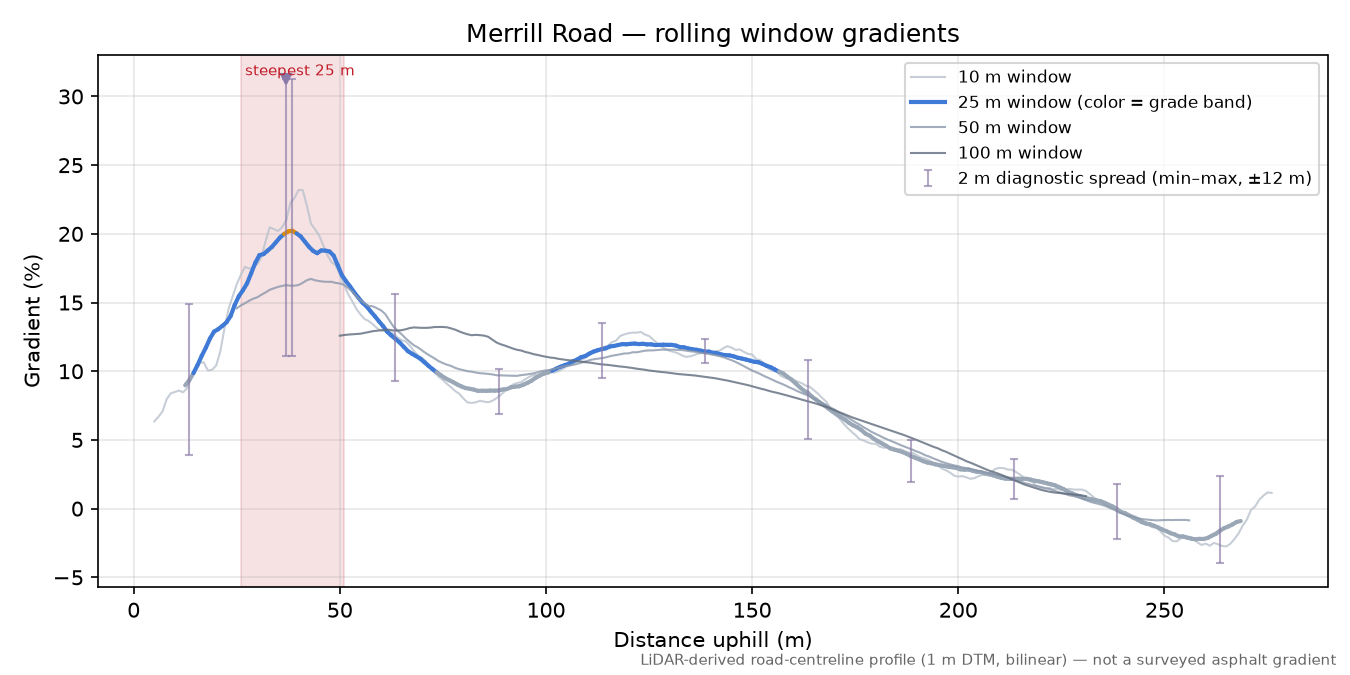 Merrill Road rolling gradient profile