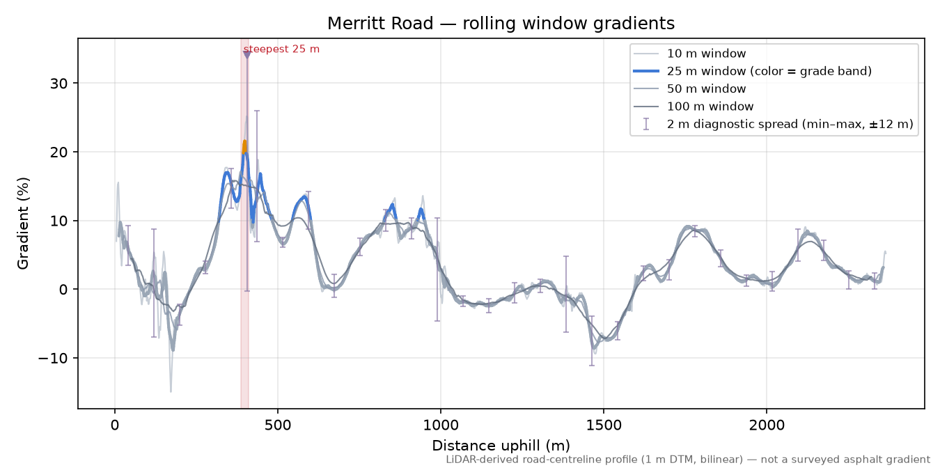 Merritt Road rolling gradient profile
