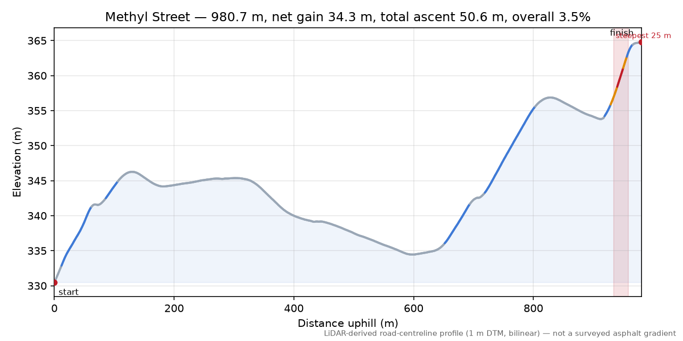 Methyl Street elevation profile