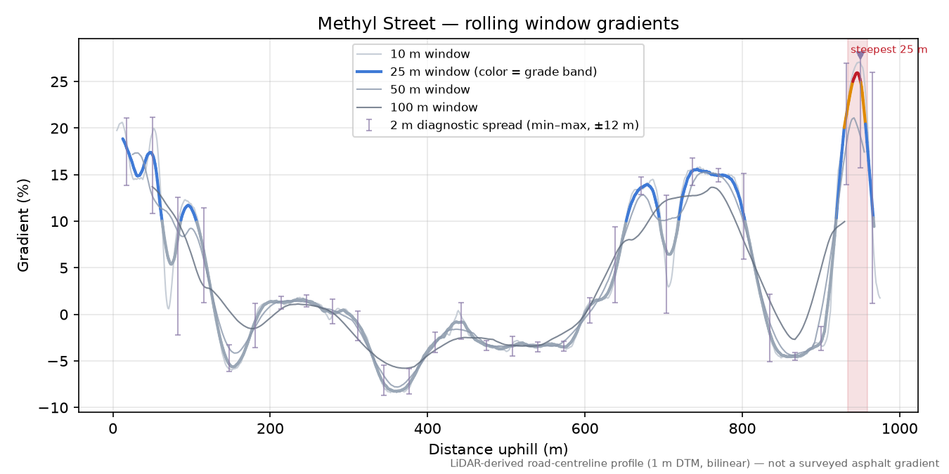 Methyl Street rolling gradient profile