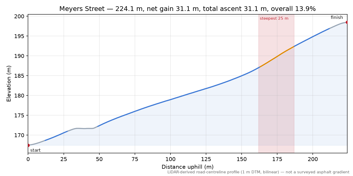 Meyers Street elevation profile