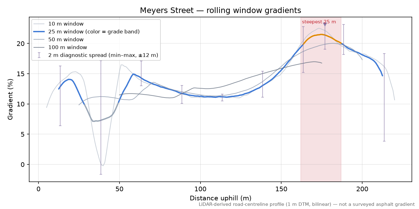 Meyers Street rolling gradient profile
