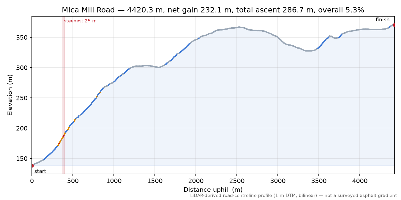 Mica Mill Road elevation profile