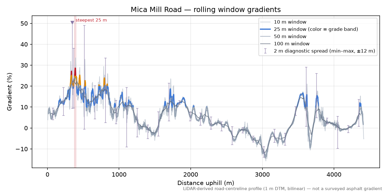Mica Mill Road rolling gradient profile