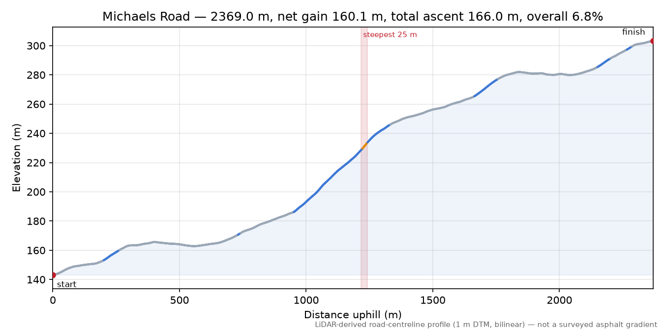 Michaels Road elevation profile