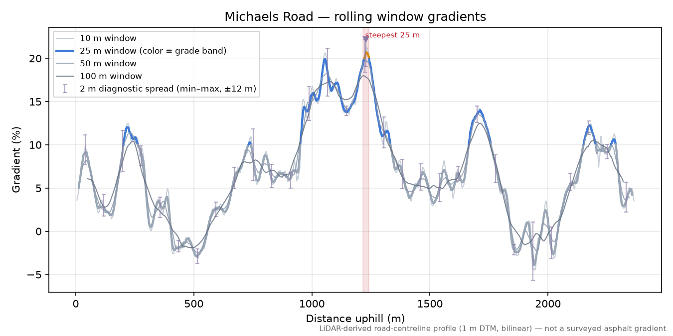 Michaels Road rolling gradient profile